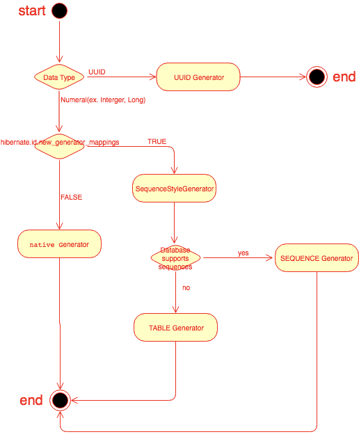 01. 알아두면 쓸떼있는 GeneratedValue 이야기 Part1